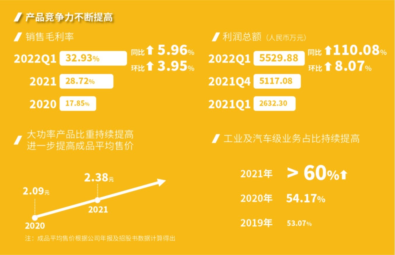 东微半导：发布2021年年度报告以及2022年第一季度业绩报告