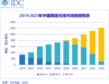 2020年Wi-Fi 6大放异彩，加速无线产业升级。