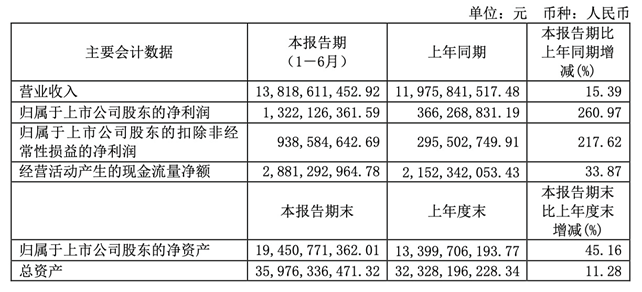 长电科技再创历史性高速增长 上半年净利润超2020全年