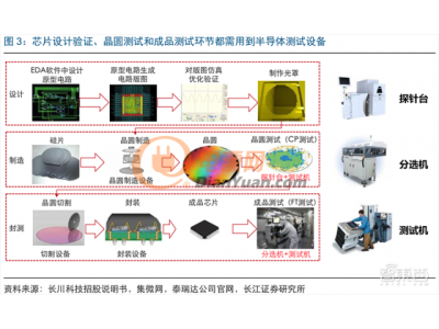 深度解读芯片测试：三大机器贯穿全流程，国产设备有望率先突破国际壁垒