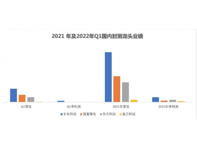 国内封测企业长电科技、通富微电、华天科技和晶方科技公布今年第一季度业绩