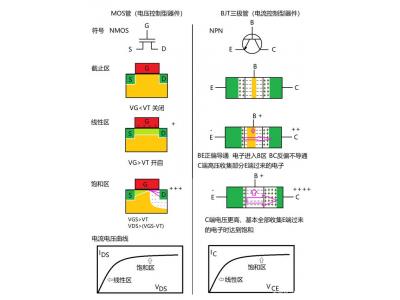 深入了解MOS管，看这个就明白了！